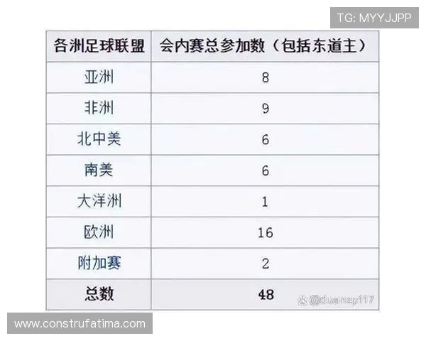 2026年世界杯48支参赛队伍的分布方案及各大洲的名额分配细节全面解读